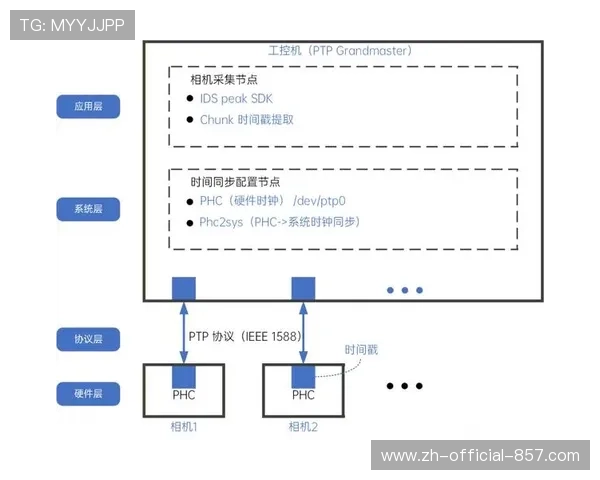 时钟同步精度进入微秒级 解决多机位拼接画面撕裂